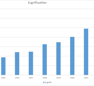 Balkendiagramm über die Zugriffszahlen für freie und kostenpflichtige Geodaten seit 2014 